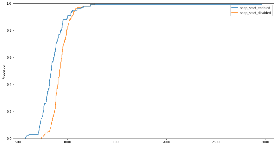 CDF of Experiment results