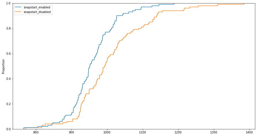 CDF of Experiment results